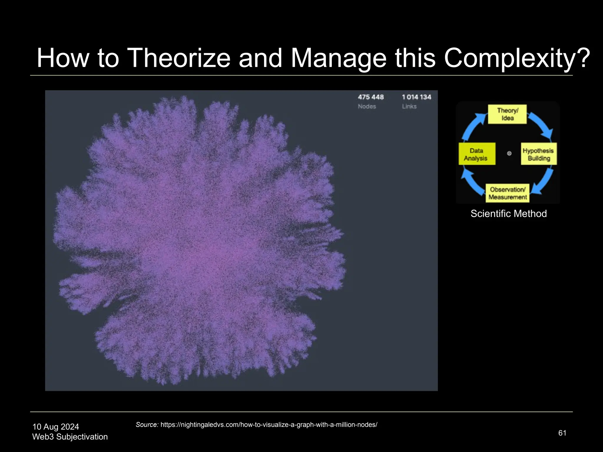 10 Aug 2024
Web3 Subjectivation
How to Theorize and Manage this Complexity?
61
Source: https://nightingaledvs.com/how-to-visualize-a-graph-with-a-million-nodes/
Scientific Method
 