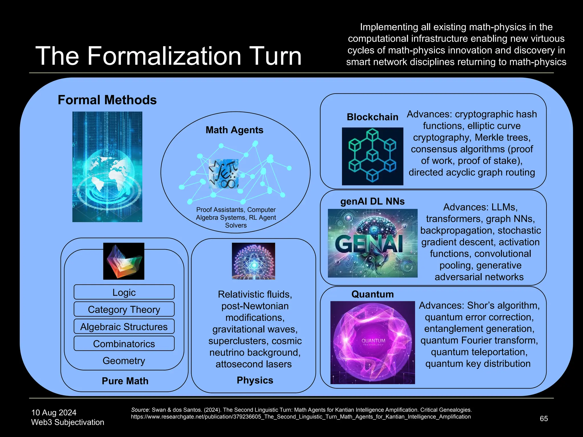 10 Aug 2024
Web3 Subjectivation
The Formalization Turn
65
Math Agents
Blockchain
genAI DL NNs
Quantum
Category Theory
Algebraic Structures
Proof Assistants, Computer
Algebra Systems, RL Agent
Solvers
Combinatorics
Logic
Geometry
Pure Math Physics
Formal Methods
Advances: cryptographic hash
functions, elliptic curve
cryptography, Merkle trees,
consensus algorithms (proof
of work, proof of stake),
directed acyclic graph routing
Implementing all existing math-physics in the
computational infrastructure enabling new virtuous
cycles of math-physics innovation and discovery in
smart network disciplines returning to math-physics
Advances: LLMs,
transformers, graph NNs,
backpropagation, stochastic
gradient descent, activation
functions, convolutional
pooling, generative
adversarial networks
Advances: Shor’s algorithm,
quantum error correction,
entanglement generation,
quantum Fourier transform,
quantum teleportation,
quantum key distribution
Relativistic fluids,
post-Newtonian
modifications,
gravitational waves,
superclusters, cosmic
neutrino background,
attosecond lasers
Source: Swan & dos Santos. (2024). The Second Linguistic Turn: Math Agents for Kantian Intelligence Amplification. Critical Genealogies.
https://www.researchgate.net/publication/379236605_The_Second_Linguistic_Turn_Math_Agents_for_Kantian_Intelligence_Amplification
 