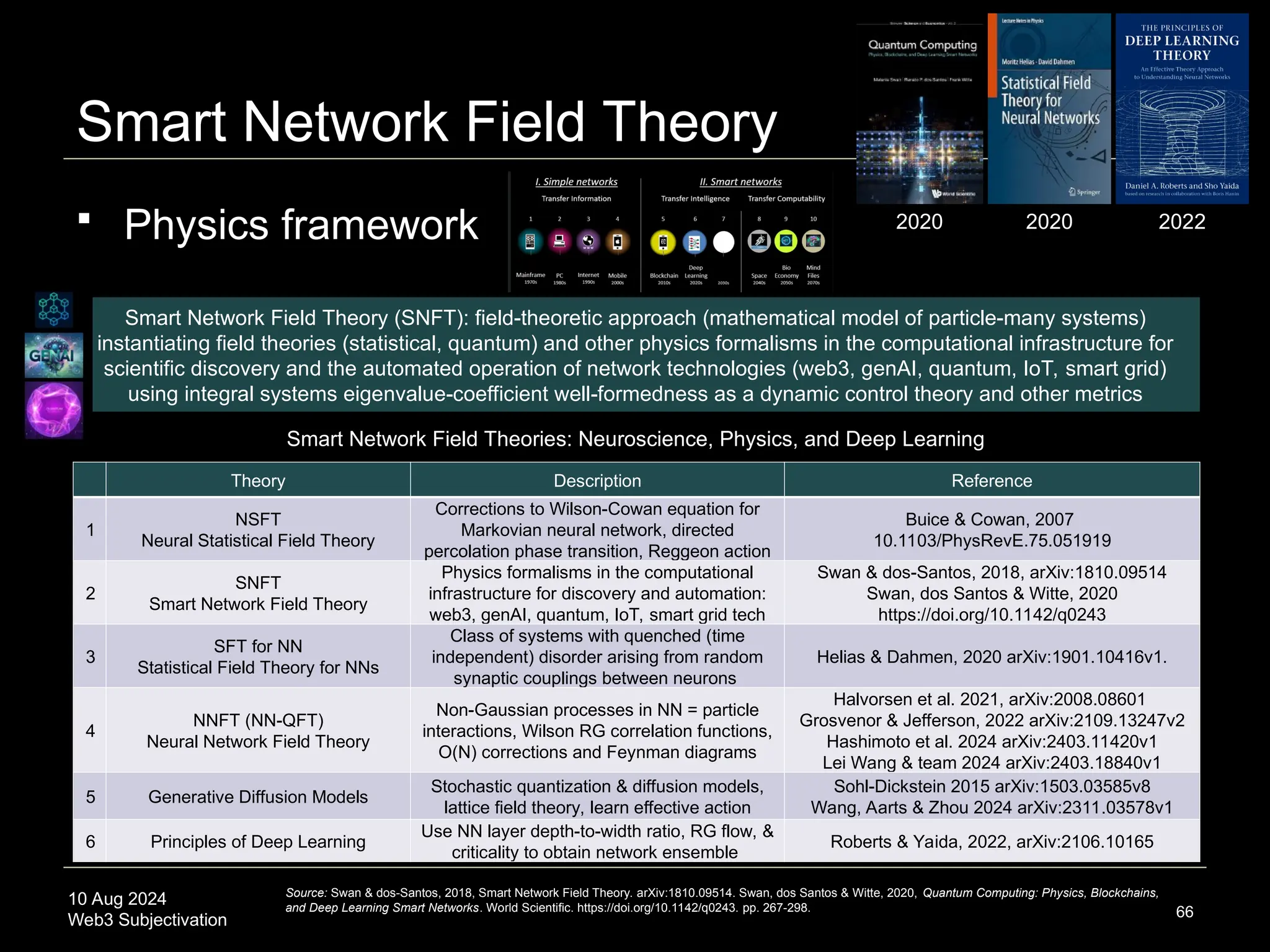 10 Aug 2024
Web3 Subjectivation
Smart Network Field Theory
66
Theory Description Reference
1
NSFT
Neural Statistical Field Theory
Corrections to Wilson-Cowan equation for
Markovian neural network, directed
percolation phase transition, Reggeon action
Buice & Cowan, 2007
10.1103/PhysRevE.75.051919
2
SNFT
Smart Network Field Theory
Physics formalisms in the computational
infrastructure for discovery and automation:
web3, genAI, quantum, IoT, smart grid tech
Swan & dos-Santos, 2018, arXiv:1810.09514
Swan, dos Santos & Witte, 2020
https://doi.org/10.1142/q0243
3
SFT for NN
Statistical Field Theory for NNs
Class of systems with quenched (time
independent) disorder arising from random
synaptic couplings between neurons
Helias & Dahmen, 2020 arXiv:1901.10416v1.
4
NNFT (NN-QFT)
Neural Network Field Theory
Non-Gaussian processes in NN = particle
interactions, Wilson RG correlation functions,
O(N) corrections and Feynman diagrams
Halvorsen et al. 2021, arXiv:2008.08601
Grosvenor & Jefferson, 2022 arXiv:2109.13247v2
Hashimoto et al. 2024 arXiv:2403.11420v1
Lei Wang & team 2024 arXiv:2403.18840v1
5 Generative Diffusion Models
Stochastic quantization & diffusion models,
lattice field theory, learn effective action
Sohl-Dickstein 2015 arXiv:1503.03585v8
Wang, Aarts & Zhou 2024 arXiv:2311.03578v1
6 Principles of Deep Learning
Use NN layer depth-to-width ratio, RG flow, &
criticality to obtain network ensemble
Roberts & Yaida, 2022, arXiv:2106.10165
Smart Network Field Theories: Neuroscience, Physics, and Deep Learning
Smart Network Field Theory (SNFT): field-theoretic approach (mathematical model of particle-many systems)
instantiating field theories (statistical, quantum) and other physics formalisms in the computational infrastructure for
scientific discovery and the automated operation of network technologies (web3, genAI, quantum, IoT, smart grid)
using integral systems eigenvalue-coefficient well-formedness as a dynamic control theory and other metrics
2020 2022
2020
 Physics framework
Source: Swan & dos-Santos, 2018, Smart Network Field Theory. arXiv:1810.09514. Swan, dos Santos & Witte, 2020, Quantum Computing: Physics, Blockchains,
and Deep Learning Smart Networks. World Scientific. https://doi.org/10.1142/q0243. pp. 267-298.
 