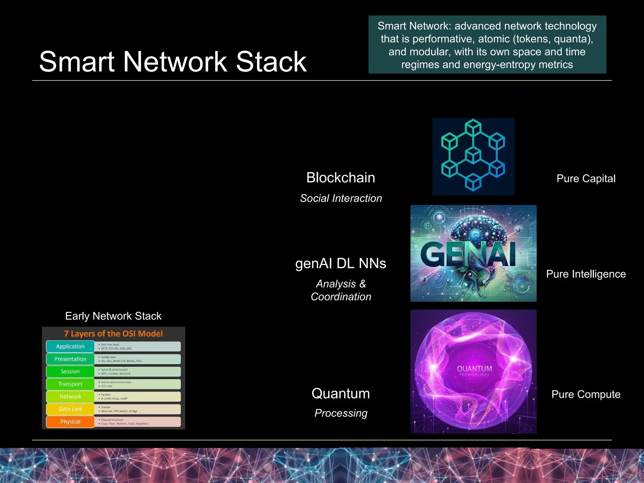 10 Aug 2024
Web3 Subjectivation 7
Blockchain
genAI DL NNs
Quantum
Pure Capital
Pure Intelligence
Pure Compute
Smart Network: advanced network technology
that is performative, atomic (tokens, quanta),
and modular, with its own space and time
regimes and energy-entropy metrics
Social Interaction
Analysis &
Coordination
Processing
Early Network Stack
Smart Network Stack
 