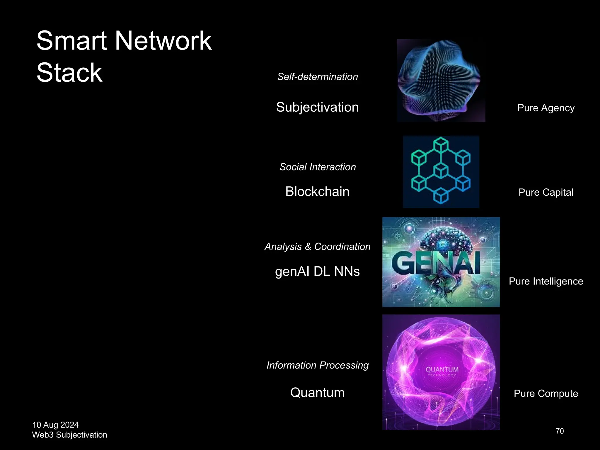 10 Aug 2024
Web3 Subjectivation 70
Blockchain
genAI DL NNs
Quantum
Pure Capital
Pure Intelligence
Pure Compute
Subjectivation Pure Agency
Smart Network
Stack
Social Interaction
Analysis & Coordination
Information Processing
Self-determination
 