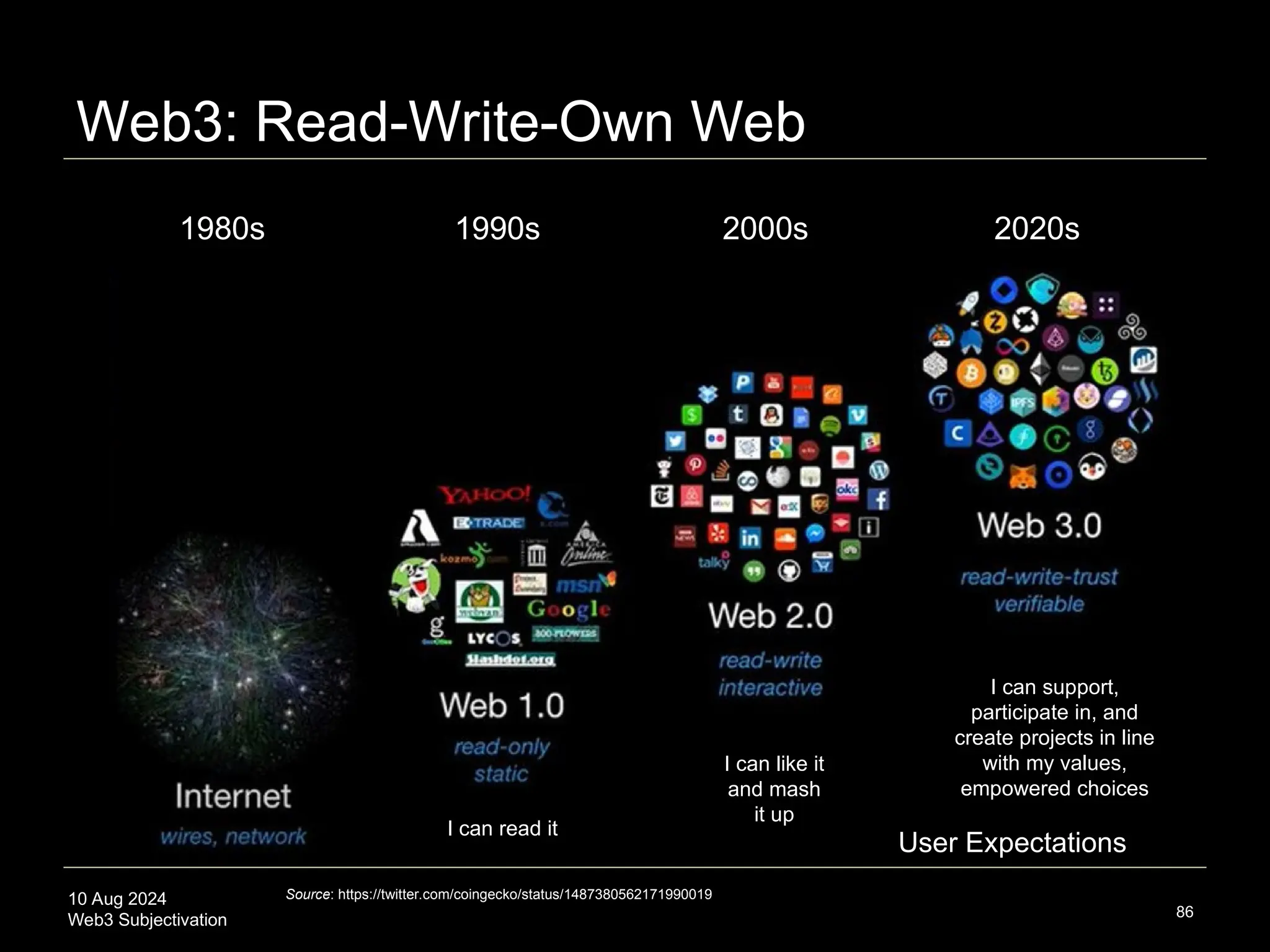 10 Aug 2024
Web3 Subjectivation
Web3: Read-Write-Own Web
86
Source: https://twitter.com/coingecko/status/1487380562171990019
1990s 2000s 2020s
1980s
I can read it
I can like it
and mash
it up
I can support,
participate in, and
create projects in line
with my values,
empowered choices
User Expectations
 