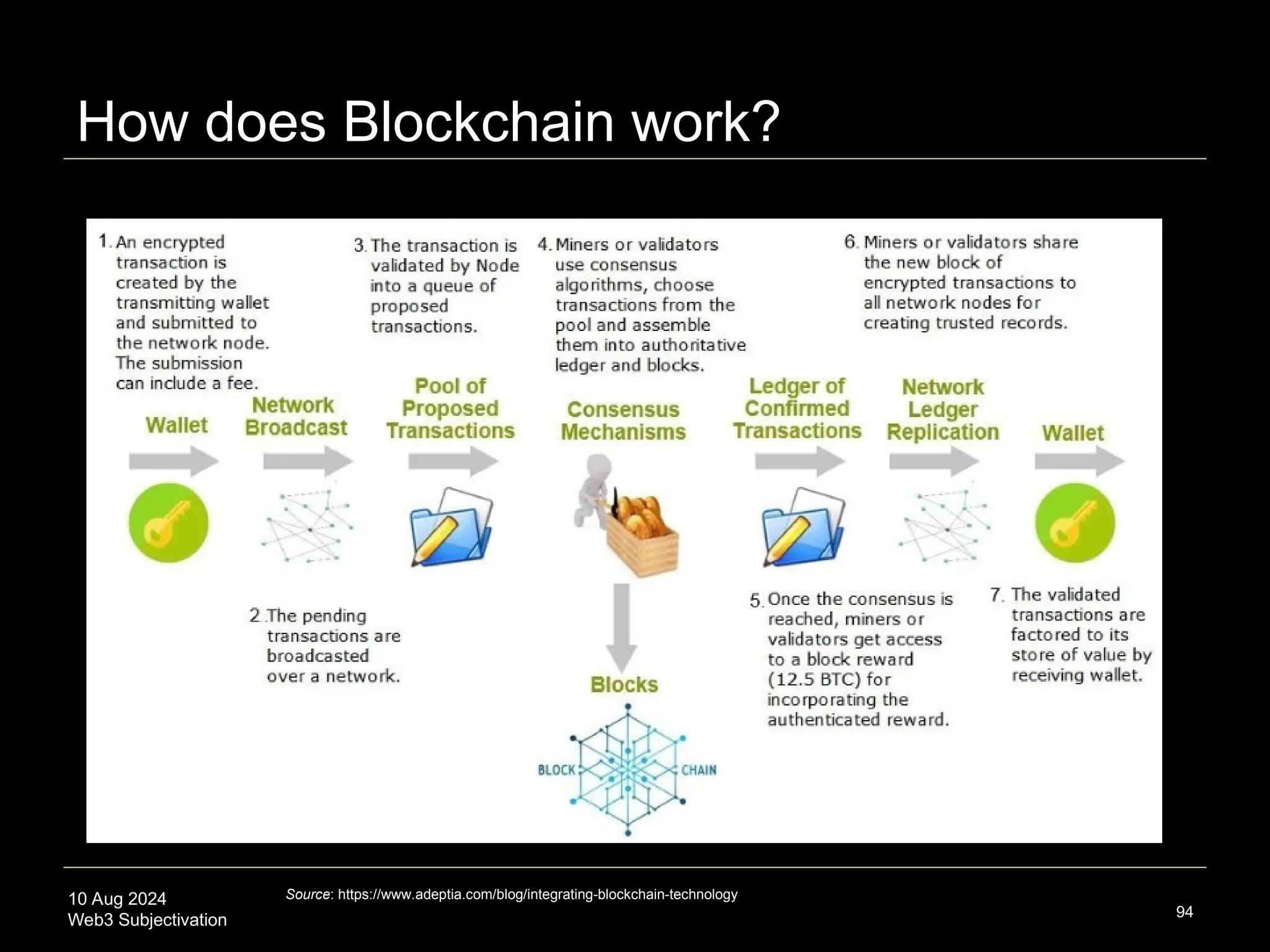 10 Aug 2024
Web3 Subjectivation
How does Blockchain work?
94
Source: https://www.adeptia.com/blog/integrating-blockchain-technology
 
