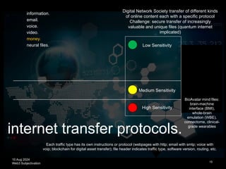 10 Aug 2024
Web3 Subjectivation
internet transfer protocols.
15
information.
email.
voice.
video.
money.
neural files.
High Sensitivity
Low Sensitivity
Medium Sensitivity
Each traffic type has its own instructions or protocol (webpages with http; email with smtp; voice with
voip; blockchain for digital asset transfer); file header indicates traffic type, software version, routing, etc.
Digital Network Society transfer of different kinds
of online content each with a specific protocol
Challenge: secure transfer of increasingly
valuable and unique files (quantum internet
implicated)
BioAvatar mind files:
brain-machine
interface (BMI),
whole-brain
emulation (WBE),
connectome, clinical-
grade wearables
 