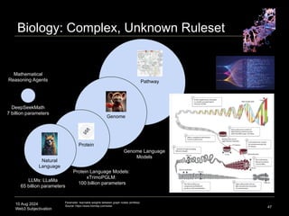 10 Aug 2024
Web3 Subjectivation
Biology: Complex, Unknown Ruleset
47
Pathway
Genome
Protein
Natural
Language
LLMs: LLaMa
65 billion parameters
Protein Language Models:
xTrimoPGLM:
100 billion parameters
Genome Language
Models
Parameter: learnable weights between graph nodes (entities)
Source: https://www.biomap.com/sota/
DeepSeekMath
7 billion parameters
Mathematical
Reasoning Agents
 
