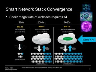 10 Aug 2024
Web3 Subjectivation
Smart Network Stack Convergence
57
Source: https://www.eatmy.news/2022/03/what-is-web-30-how-is-web3-different.html
1990s 2000s 2020s
Web3 + AI
 Sheer magnitude of websites requires AI
 