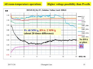 2017/1/24 15Chungpin Liao
Pt
No DNA
or pheo
All room-temperature operations Higher voltage possibility than Pt-cells
Pt: 4...
