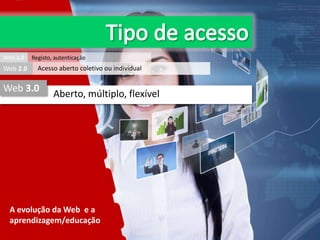 Web 1.0

Web 2.0

Registo, autenticação

Acesso aberto coletivo ou individual

Web 3.0

Aberto, múltiplo, flexível

A evolução da Web e a
aprendizagem/educação

 