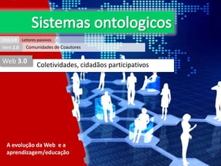 Web 1.0

Web 2.0

Leitores passivos

Comunidades de Coautores

Web 3.0

Coletividades, cidadãos participativos

A evolução da Web e a
aprendizagem/educação

 