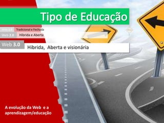 Web 1.0

Web 2.0

Tradicional e Fechada

Hibrida e Aberta

Web 3.0

Hibrida, Aberta e visionária

A evolução da Web e a
aprendizagem/educação

 