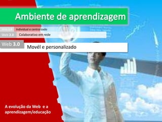 Web 1.0

Web 2.0

Individual e centralizado

Colaborativo em rede

Web 3.0

Movél e personalizado

A evolução da Web e a
aprendizagem/educação

 