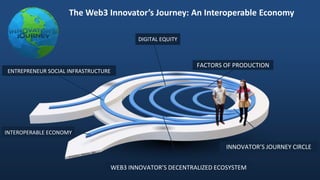 The Web3 Innovator’s Journey: An Interoperable Economy
INTEROPERABLE ECONOMY
DIGITAL EQUITY
WEB3 INNOVATOR’S DECENTRALIZED ECOSYSTEM
FACTORS OF PRODUCTION
INNOVATOR’S JOURNEY CIRCLE
ENTREPRENEUR SOCIAL INFRASTRUCTURE
 