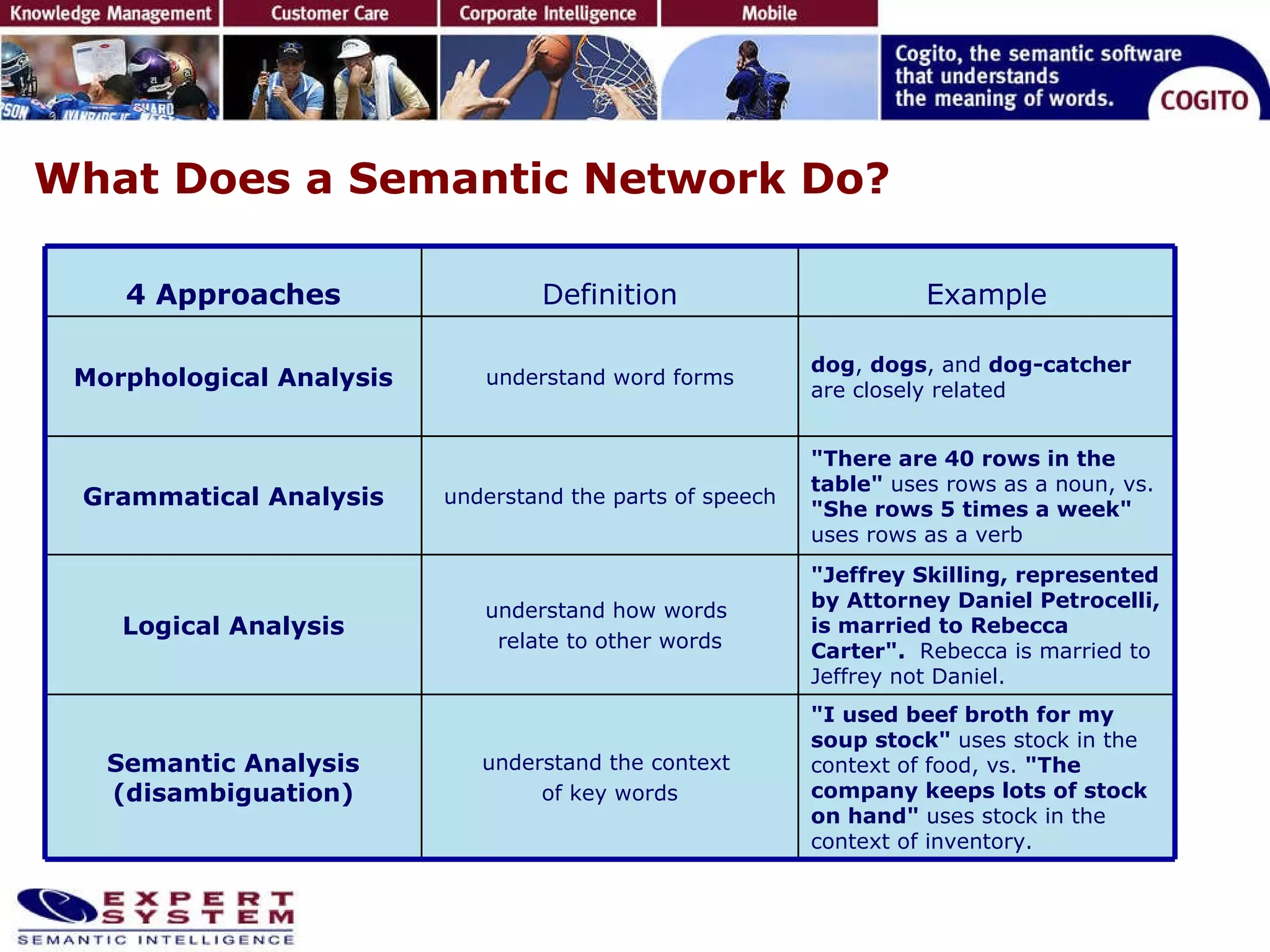COGITO ®  : deep analysis What Does a Semantic Network Do? 4 Approaches Definition Example Morphological Analysis understand word forms dog ,  dogs , and  dog-catcher  are closely related Grammatical Analysis understand the parts of speech "There are 40 rows in the table"  uses rows as a noun, vs.  "She rows 5 times a week"  uses rows as a verb Logical Analysis understand how words  relate to other words "Jeffrey Skilling, represented by Attorney Daniel Petrocelli, is married to Rebecca Carter".   Rebecca is married to Jeffrey not Daniel.  Semantic Analysis (disambiguation) understand the context  of key words "I used beef broth for my soup stock"  uses stock in the context of food, vs.  "The company keeps lots of stock on hand"  uses stock in the context of inventory. 