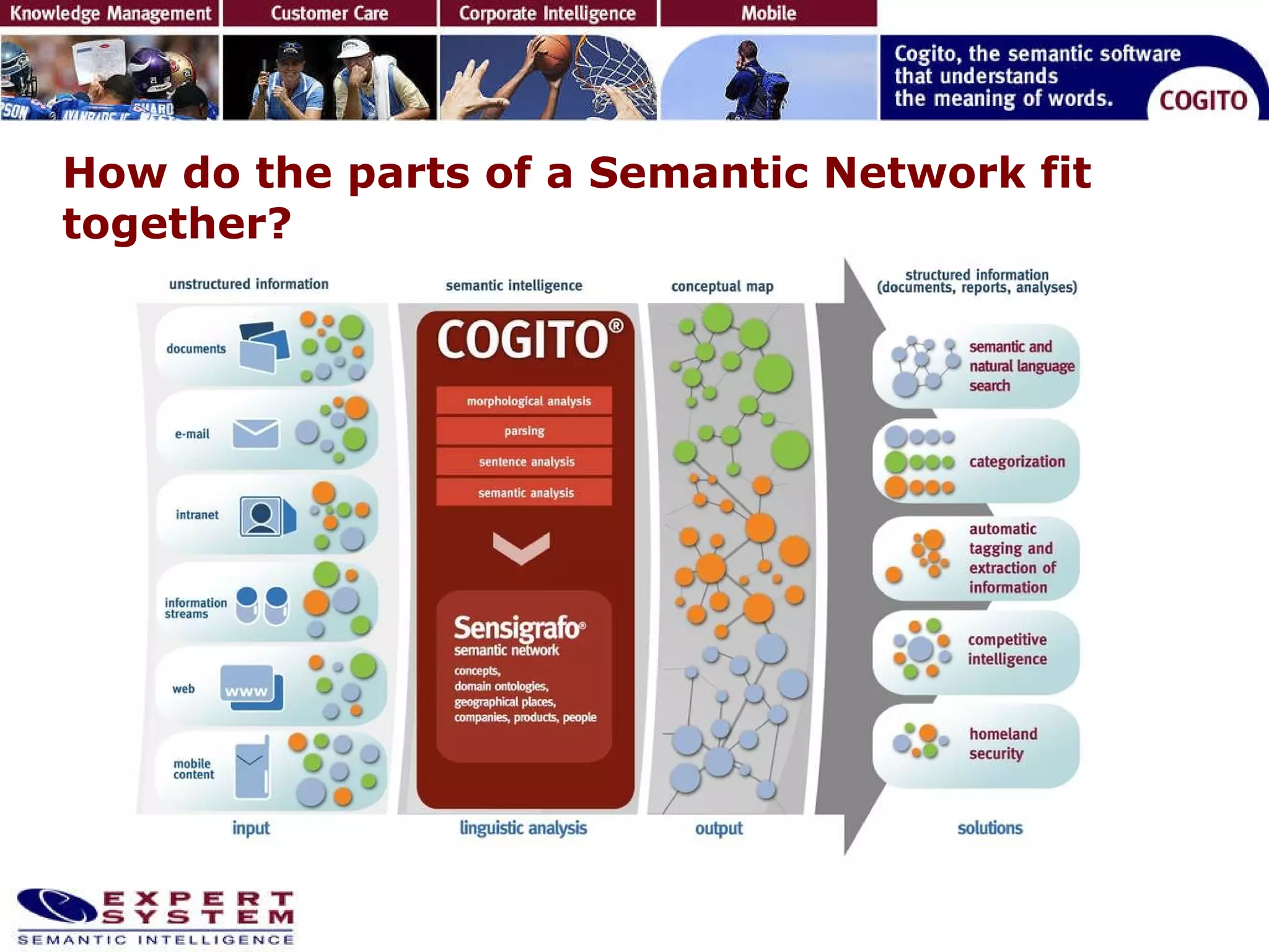 How do the parts of a Semantic Network fit together? 