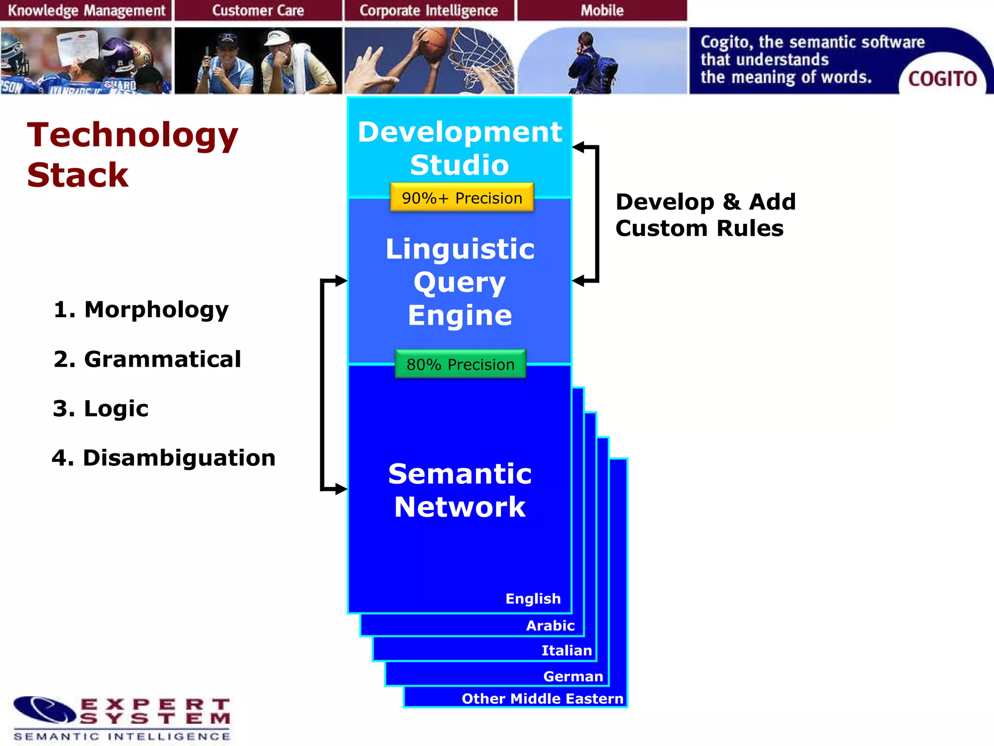 Technology  Stack  Semantic Network Semantic Network Semantic Network Semantic Network Semantic Network Linguistic Query Engine Development Studio English Arabic Italian German Other Middle Eastern 1. Morphology 2. Grammatical 4. Disambiguation Develop & Add Custom Rules 3. Logic 80% Precision 90%+ Precision 