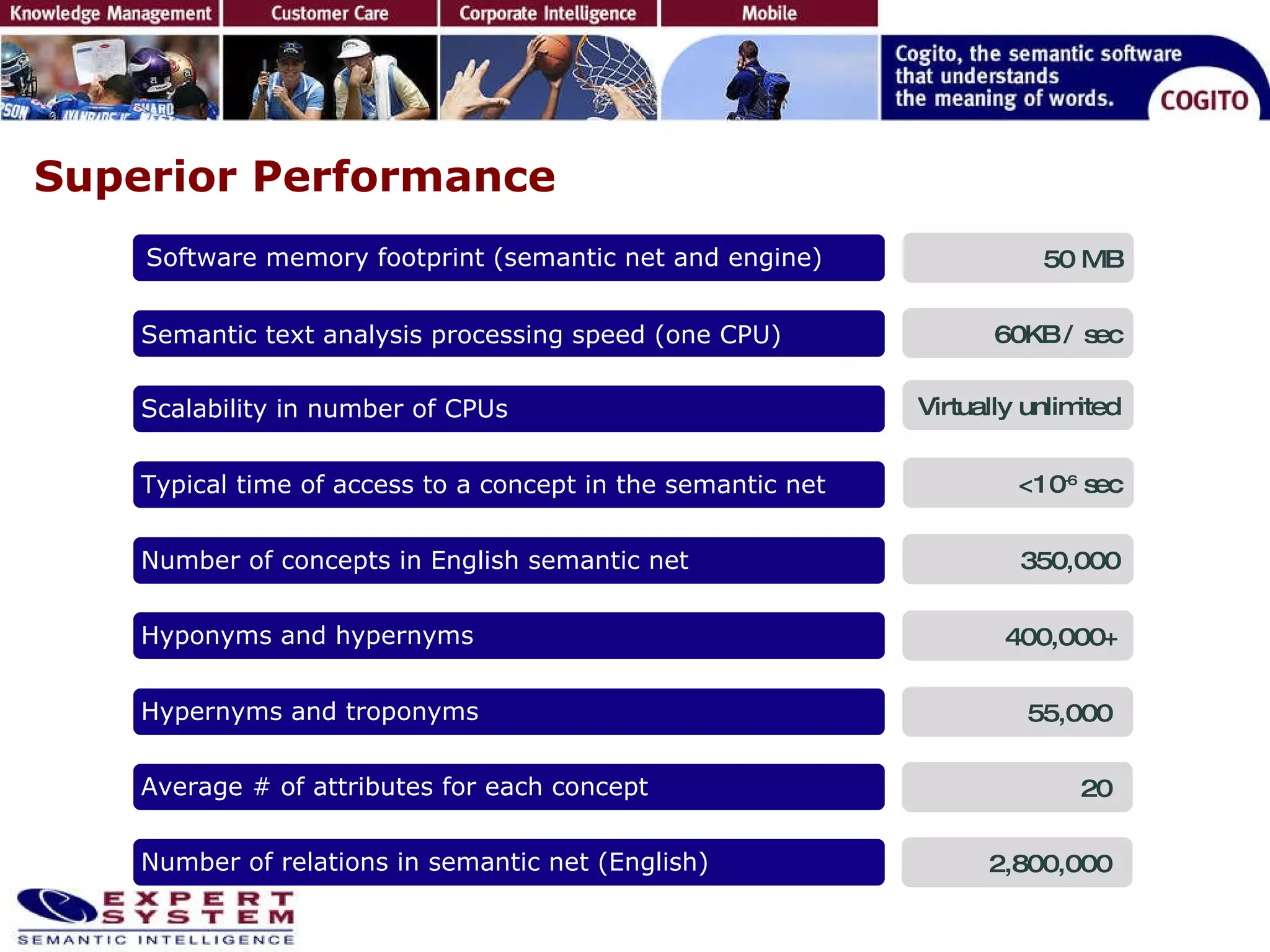 Superior Performance 60KB / sec <10 -6  sec Software memory footprint (semantic net and engine) 50 MB 350,000 400,000+ 55,000  20  2,800,000  Virtually unlimited  Semantic text analysis processing speed (one CPU) Scalability in number of CPUs Typical time of access to a concept in the semantic net Number of concepts in English semantic net Hyponyms and hypernyms Hypernyms and troponyms Average # of attributes for each concept Number of relations in semantic net (English) 