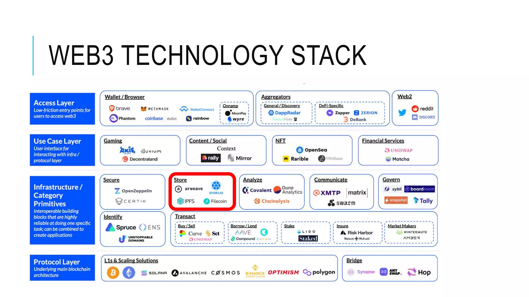 WEB3 TECHNOLOGY STACK
 