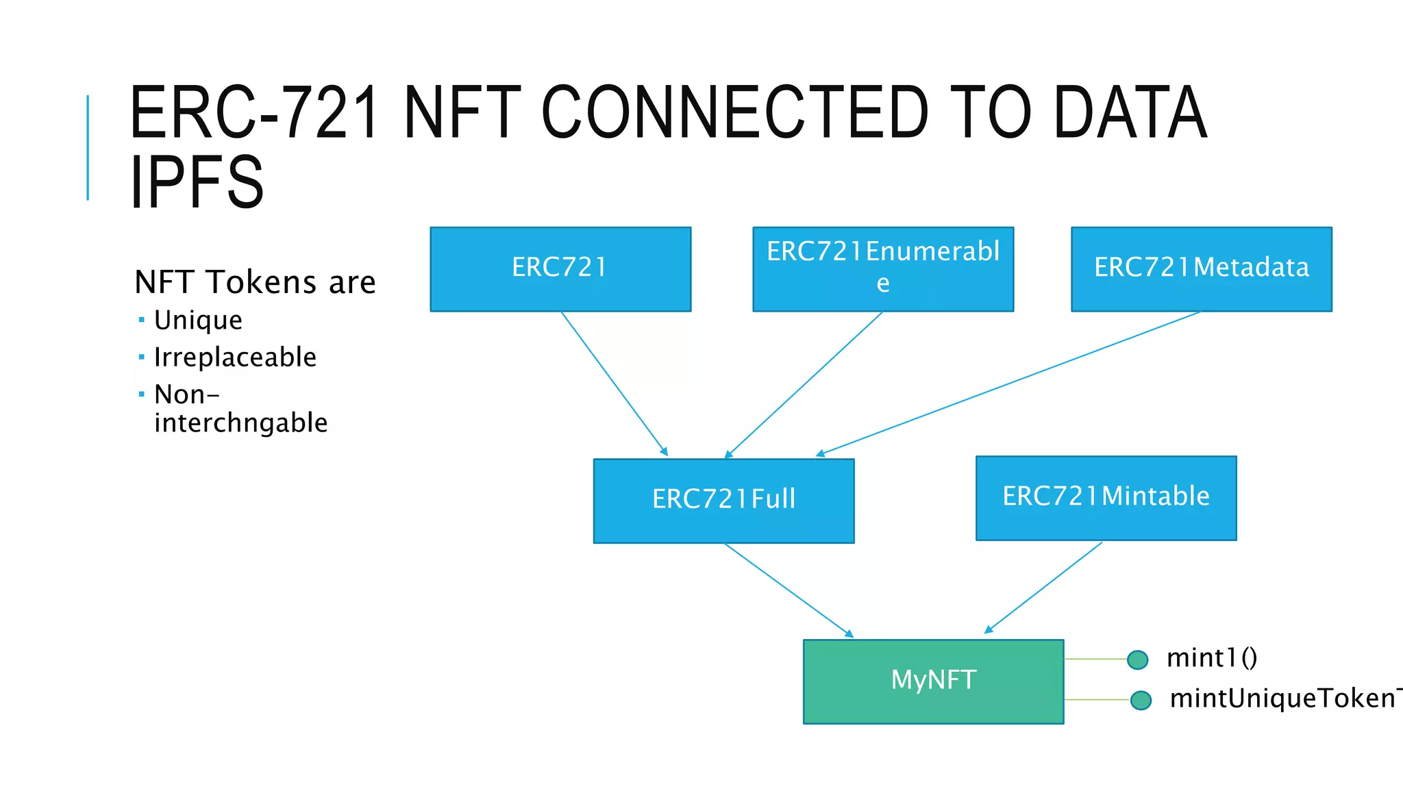 ERC-721 NFT CONNECTED TO DATA
IPFS
NFT Tokens are
 Unique
 Irreplaceable
 Non-
interchngable
ERC721Full ERC721Mintable
ERC721
ERC721Enumerabl
e
ERC721Metadata
MyNFT
mint1()
mintUniqueTokenT
 