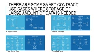 THERE ARE SOME SMART CONTRACT
USE CASES WHERE STORAGE OF
LARGE AMOUNT OF DATA IS NEEDED
Gov Records Trade Finance
Title Recording Supply Chain
 