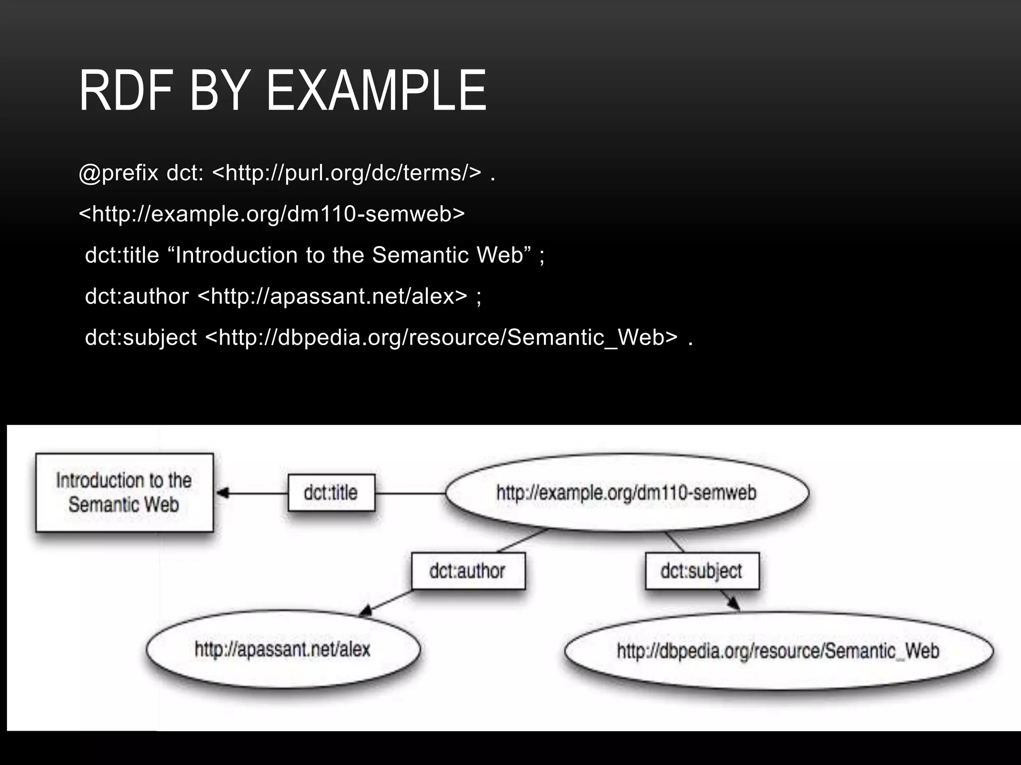 RDF BY EXAMPLE
@prefix dct: <http://purl.org/dc/terms/> .
<http://example.org/dm110-semweb>
dct:title “Introduction to the Semantic Web” ;
dct:author <http://apassant.net/alex> ;
dct:subject <http://dbpedia.org/resource/Semantic_Web> .
 