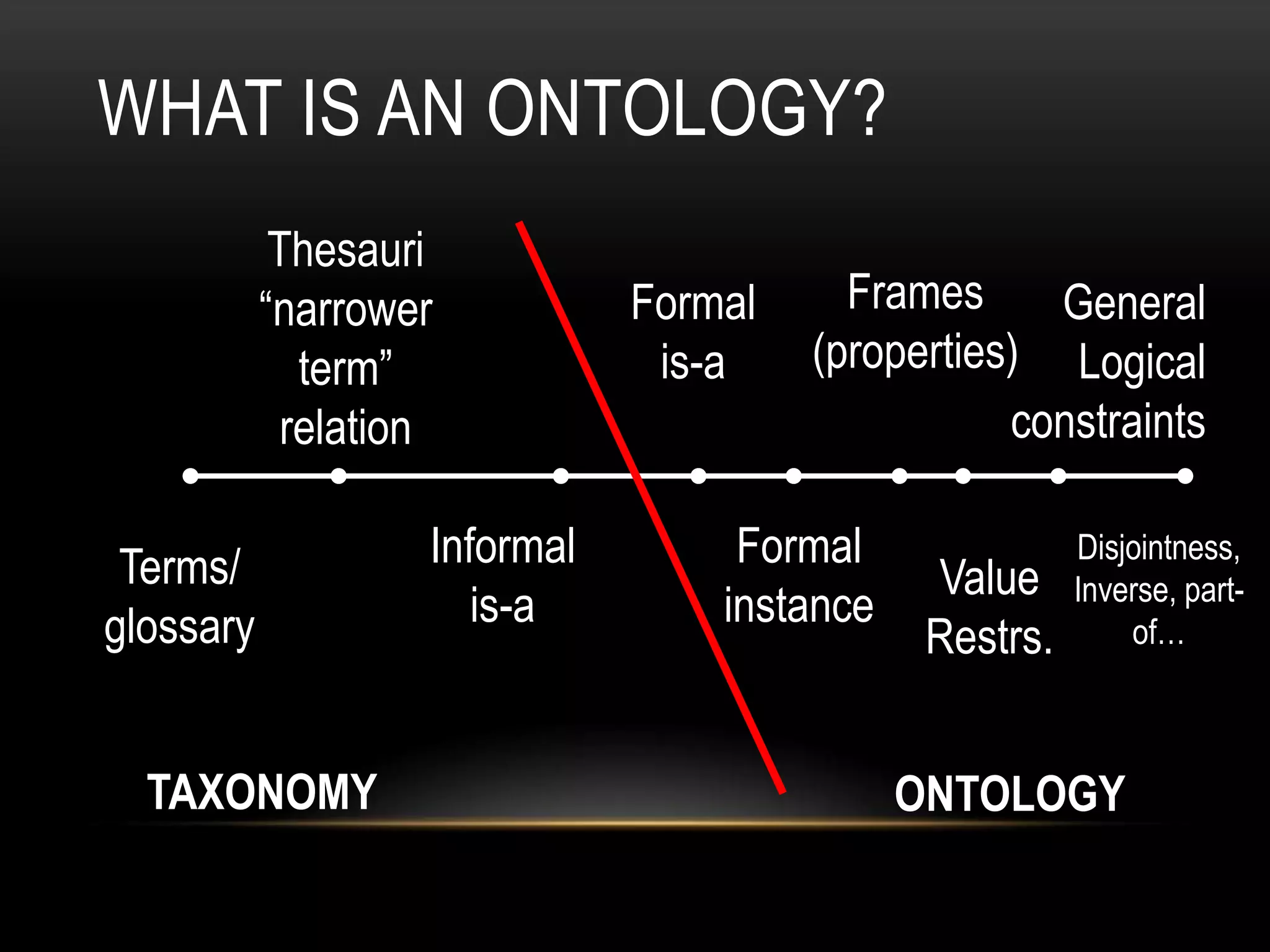 WHAT IS AN ONTOLOGY?
            Thesauri
           “narrower           Formal     Frames     General
              term”             is-a    (properties) Logical
             relation                              constraints

 Terms/             Informal        Formal               Disjointness,
                                               Value     Inverse, part-
glossary               is-a        instance
                                               Restrs.       of…



  TAXONOMY                                    ONTOLOGY
 