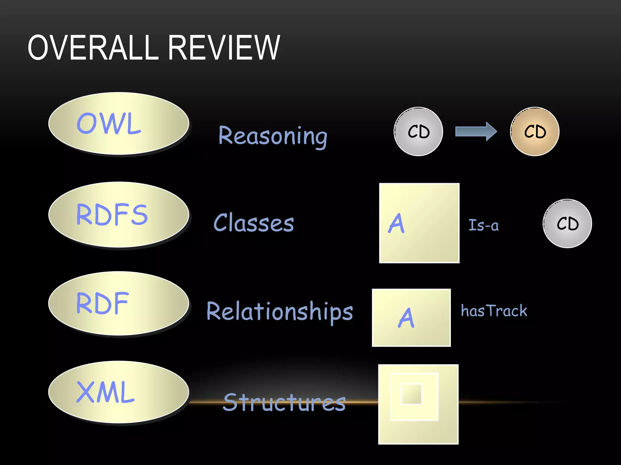 OVERALL REVIEW

  OWL     Reasoning          CD          CD




  RDFS    Classes        A        Is-a        CD



  RDF    Relationships   A        hasTrack




  XML     Structures
 