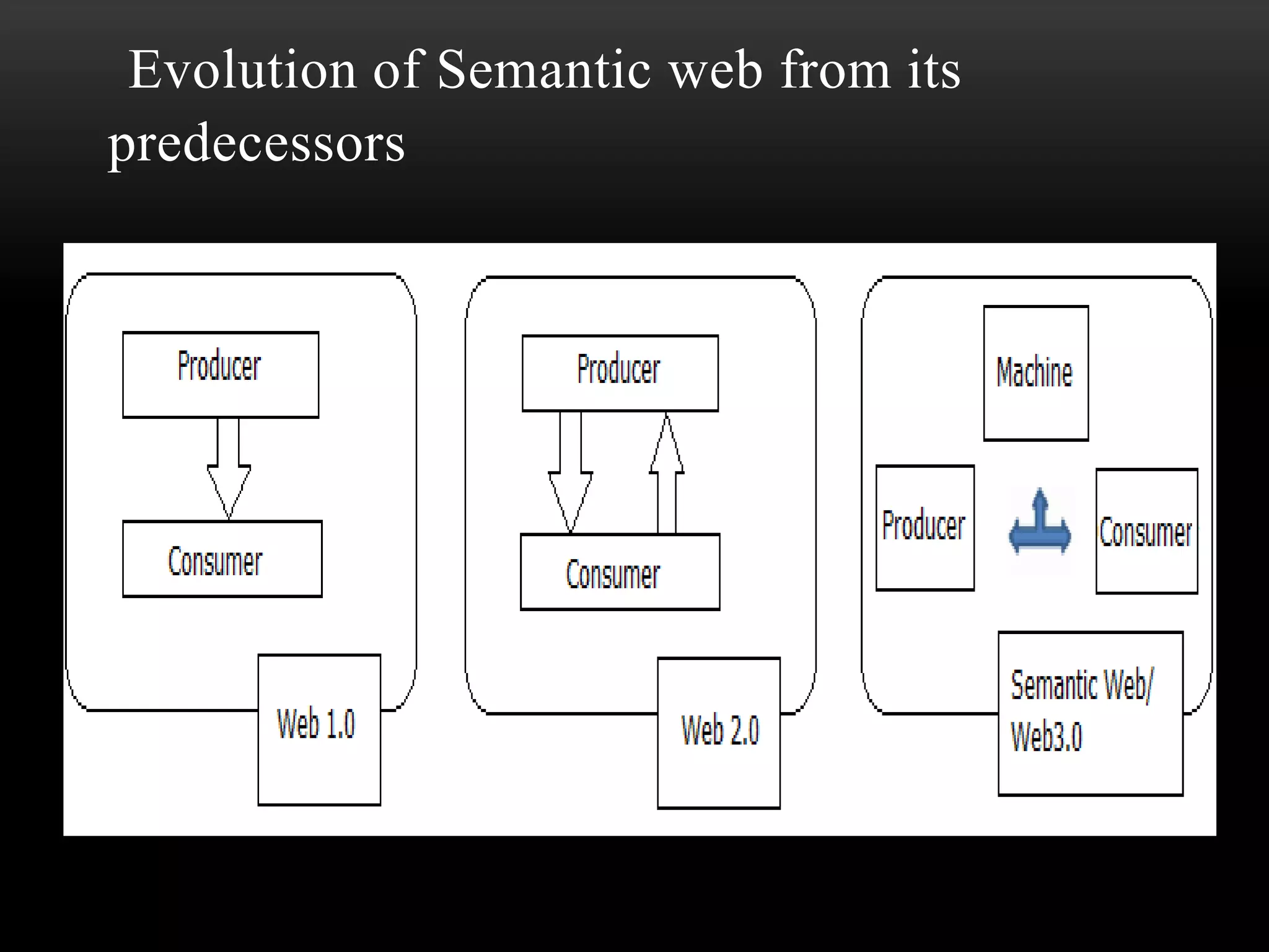 Evolution of Semantic web from its
predecessors
 