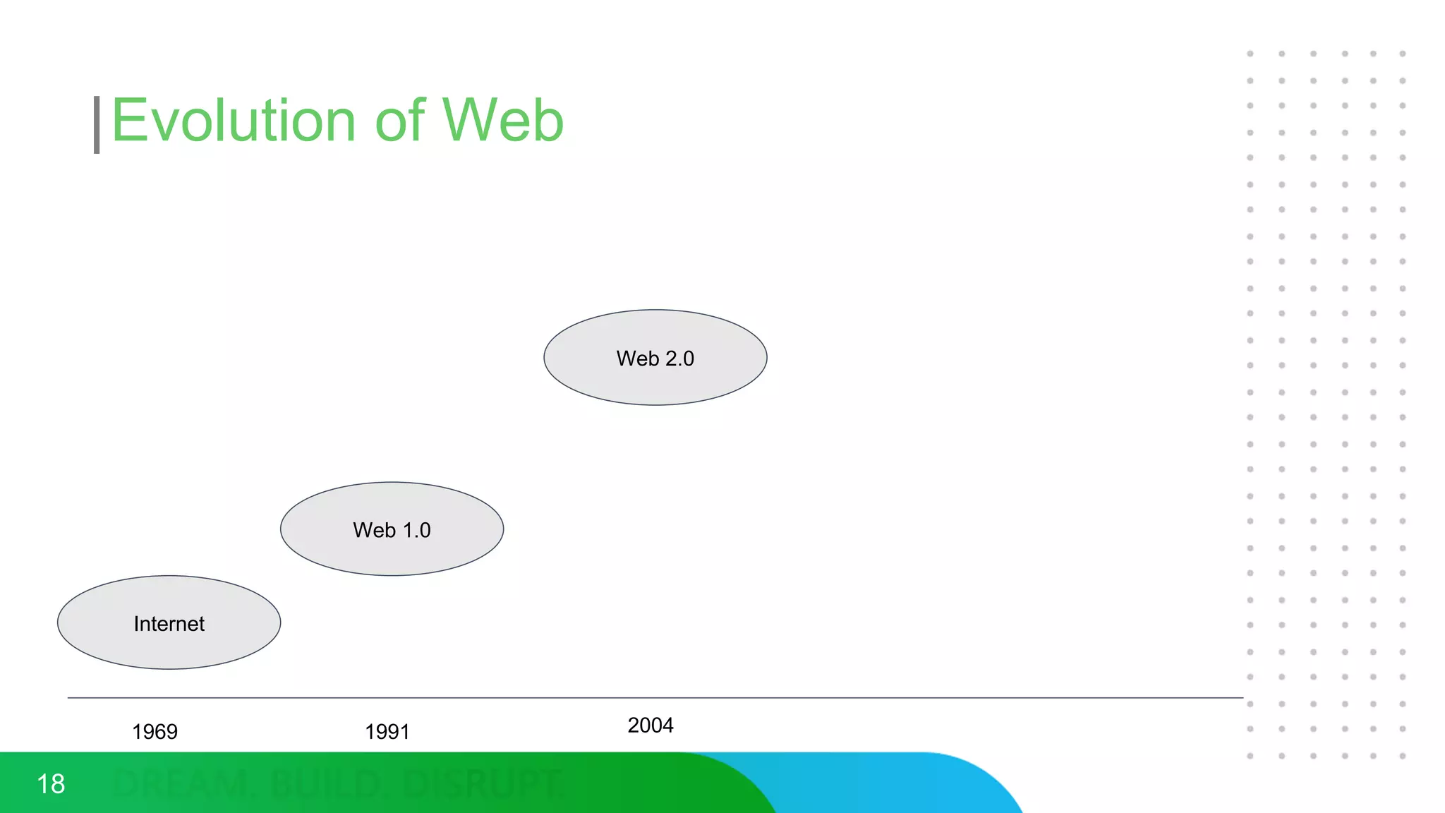 Evolution of Web
18
Internet
Web 1.0
Web 2.0
1969 1991 2004
 