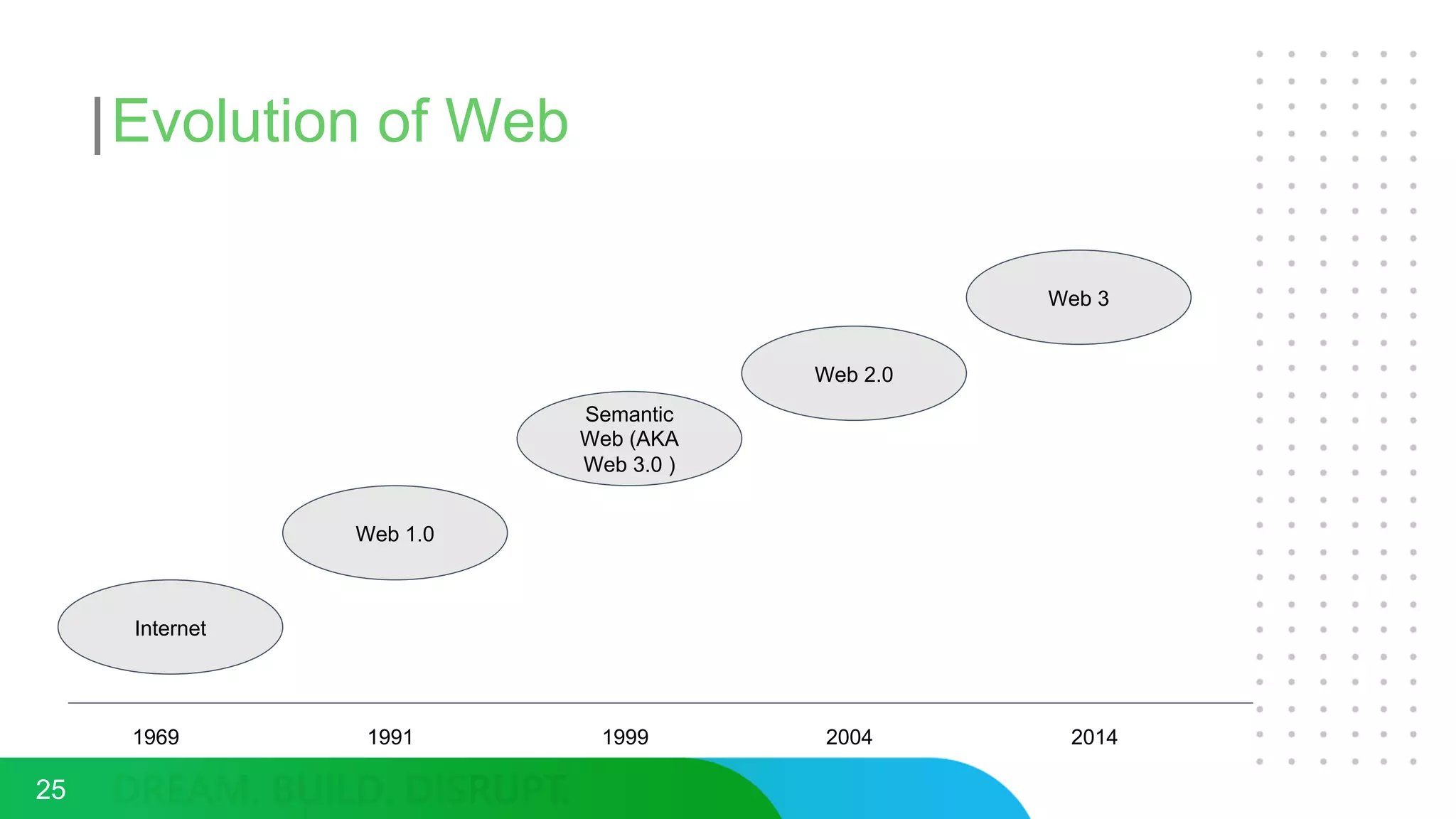 Evolution of Web
25
Internet
Web 1.0
Web 2.0
Web 3
Semantic
Web (AKA
Web 3.0 )
1969 1991 1999 2004 2014
 