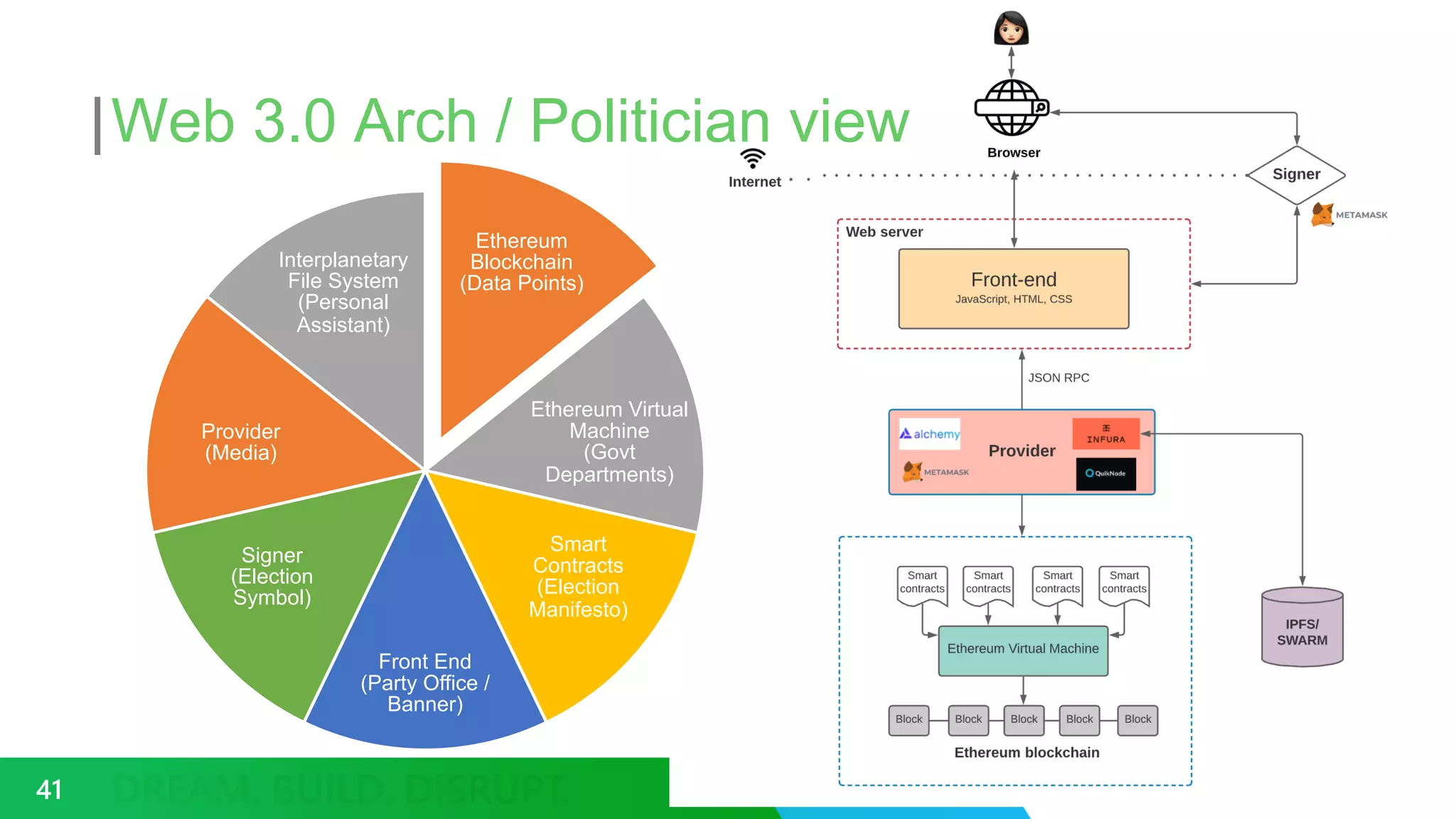 Web 3.0 Arch / Politician view
41
Ethereum
Blockchain
(Data Points)
Ethereum Virtual
Machine
(Govt
Departments)
Smart
Contracts
(Election
Manifesto)
Front End
(Party Office /
Banner)
Signer
(Election
Symbol)
Provider
(Media)
Interplanetary
File System
(Personal
Assistant)
 