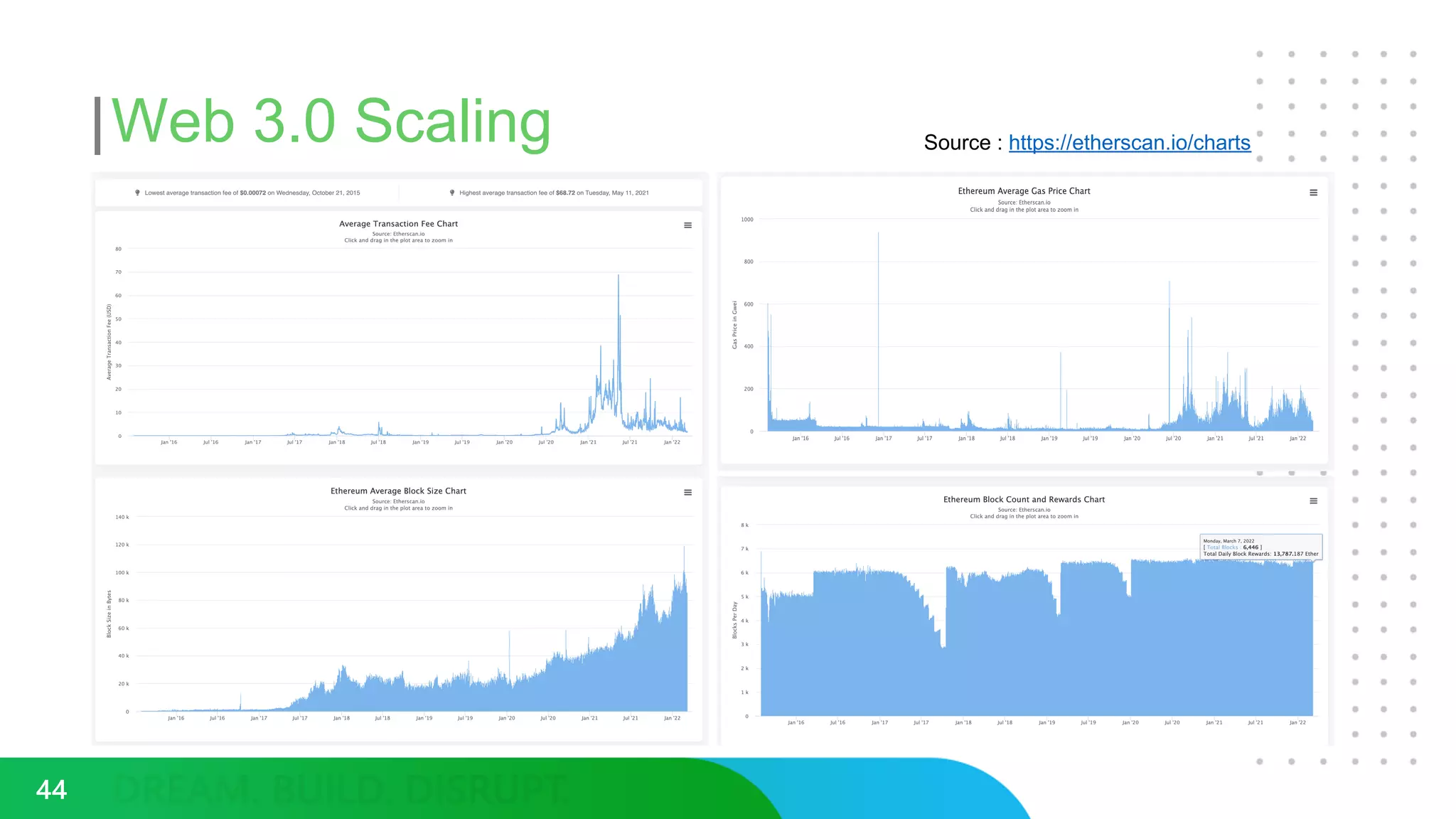 Web 3.0 Scaling
44
Source : https://etherscan.io/charts
 