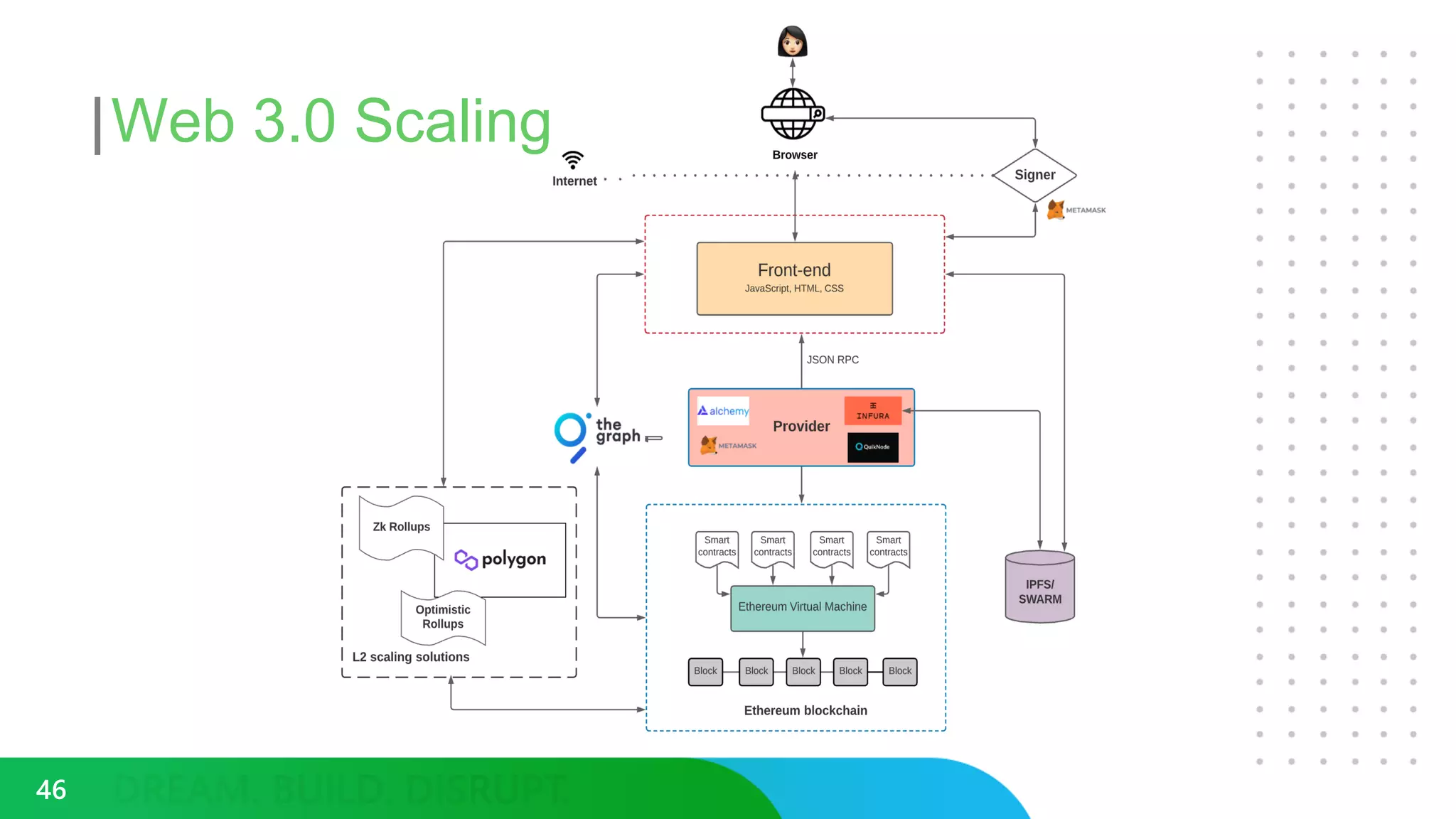 Web 3.0 Scaling
46
 