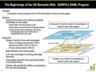 The Beginnings of the US Semantic Web:  DARPA’s DAML Program Solution: Augment the web to link machine-readable knowledge to web pages Extend RDF with Description Logic  Extensibility via frame-based language design  Create the first fully distributed web-scale knowledge base out of networks of hyperlinked facts and data Approach: Design a family of new web languages Basic knowledge representation (OWL) Reasoning (SWRL, OWL/P, OWL/T) Process representation (OWL/S) Build definition and markup tools  Link new knowledge to existing web page elements Test design approach with operational pilots in US Government Partner with parallel EU efforts to standardize the new web languages People use implicit knowledge to reason with web pages Computers require explicit knowledge to reason with web pages Existing Web (HTML/XML over HTTP) Semantic Web (OWL over HTTP) Links via URLs Problem:  Computers cannot process most of the information stored on web pages 