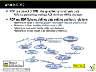 What is RDF? RDF is a dialect of XML, designed for dynamic web data RDFa is a standard way to encode RDF in ordinary XHTML web pages RDF and RDF Schema defines data entities and basic relations Assertions are triples of  (resource, property, resource)  or  (resource, property, value) All elements in triples are either primitive values or URIs Relations are represented directly, unlike most databases Assertions are precise enough to be interpreted by machines typeOf isa VIN1234 hasManufacturer isa isa isa isa isa Vehicle Truck 1999 1999 Corolla Toyota Corolla Car Vehicle Manufacturer Year Mark’s Corolla manufactures manufacturedIn manufacturedIn hasVIN hasManufacturer Graphic from Mary Pulvermacher, MITRE Resource Property Property Value 