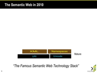 The Semantic Web in 2010 Cutting Edge Mature Still Research “ The Famous Semantic Web Technology Stack” 