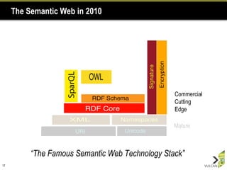 The Semantic Web in 2010 Commercial Cutting Edge Mature Active Research and Standards Activity “ The Famous Semantic Web Technology Stack” 