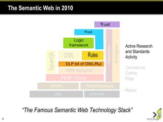 The Semantic Web in 2010 Commercial Cutting Edge Mature Active Research and Standards Activity “ The Famous Semantic Web Technology Stack” 