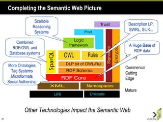 Completing the Semantic Web Picture Active Research and Standards Activity Mature Other Technologies Impact the Semantic Web More Ontologies Tag Systems Microformats Social Authorship Combined RDF/OWL and Database systems Scalable Reasoning Systems A Huge Base of RDF data Commercial Cutting Edge Description LP, SWRL, SILK... 