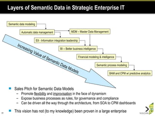 Layers of Semantic Data in Strategic Enterprise IT Semantic data modeling Automatic data management EII - Information integration leadership BI -- Better business intelligence Financial modeling & intelligence Semantic process modeling BAM and CPM w/ predictive analytics MDM – Master Data Management Increasing Value of Semantic Data Models Sales Pitch for Semantic Data Models Promote  flexibility  and  improvisation  in the face of dynamism Expose business processes as rules, for governance and compliance Can be driven all the way through the architecture, from SOA to CPM dashboards This vision has not (to my knowledge) been proven in a large enterprise 