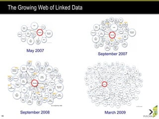 May 2007 September 2007 March 2009 September 2008 The Growing Web of Linked Data 