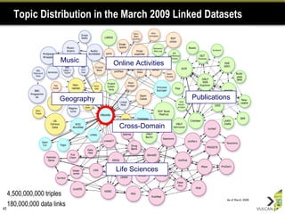 Topic Distribution in the March 2009 Linked Datasets Life Sciences Publications Online Activities Music Geography Cross-Domain 4,500,000,000 triples  180,000,000 data links 