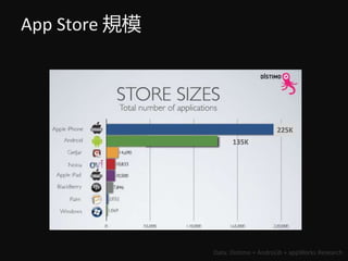 App Store Ҏģ
135K
Data: Distimo + AndroLib + appWorks Research
225K
 