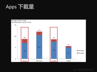 Apps d
Data: AdMob (2010-6-30)
 