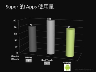 Super  Apps ʹ
0
20
40
60
80
100
iPhone
iPod Touch
Android
79
100
80
Minutes
/Month
Data: AdMob (2010-1-31)
 