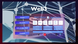 Web3
Access
Use Case
(dApp)
Infra. & Dev. Tools
Protocol
(layer 1, scaling)
Security
Identity
Data Storage
Data Analysis
Authentication
Operation
Meta-
verse
NFT
Fin-
ance
Con-
tent
Off-
line
…
Interchange / Bridge
EVM Non-EVM
Aggregator
Web3 Wallet
 