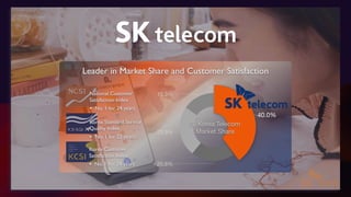 Leader in Market Share and Customer Satisfaction
15.3%
23.9%
20.8%
40.0%
S. Korea Telecom
Market Share
National Customer
Satisfaction Index
• No. 1 for 24 years
Korea Standard Service
Quality Index
• No. 1 for 22 years
Korea Customer
Satisfaction Index
• No. 1 for 24 years
 