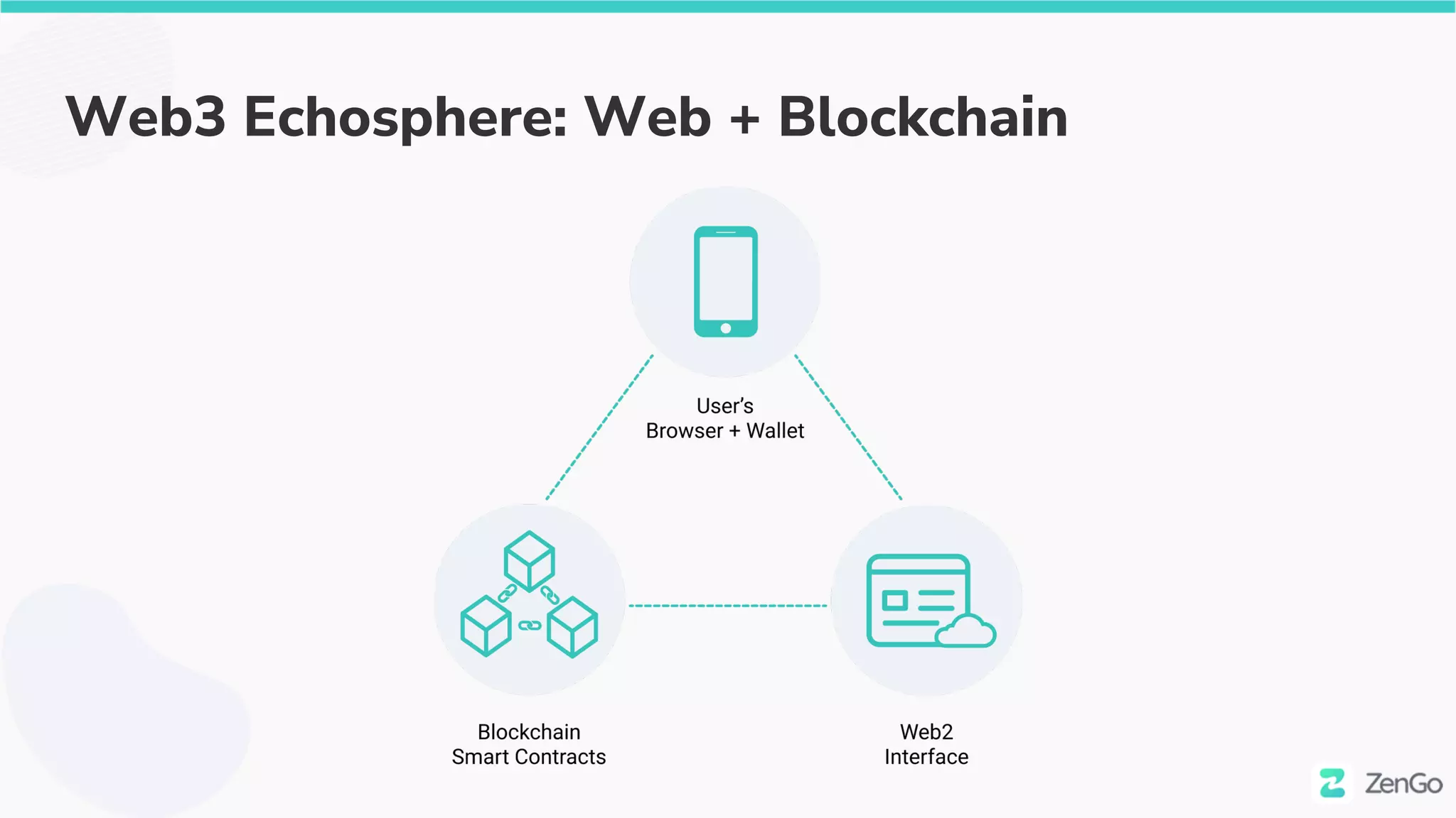 Web3 Echosphere: Web + Blockchain
 