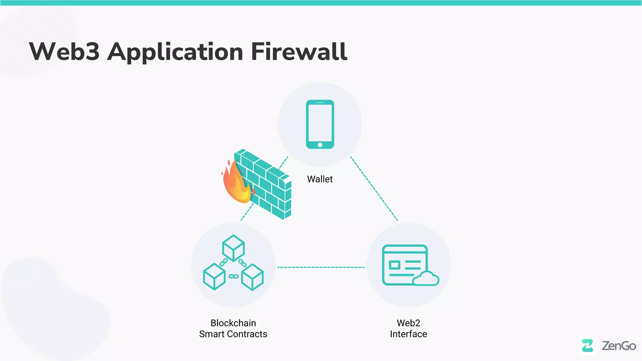 Web3 Application Firewall
 