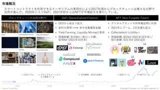 市場概況
ブロックチェーンの活⽤分野(*) DeFi (Decentralized Finance) NFT (Non Fungible Token)
• DEXから始まり拡⼤
• ⾦利の発明 ⾮中央集権型⾦融
• Yield Farming, Liquidity Miningの⾰命
• 時価総額: $159bil / 総ロック額:
$240bil (2021年10⽉末)
• デジタルアセットの所有権証明に利⽤
• 2021年にブーム、2次流通も拡⼤
• CollectableからUtilityへ
• 時価総額: $52bil (2021年10⽉末) /
取引総額: $10.7bil (2021Q3)
ビットコイン価格
2017 2018 2019 2020 2021
• ブロックチェーンビジ
ネス開発ブーム
• DeFiブーム • NFTブーム
• STO開発、IEOが活発化
• ICOバブル
スマートコントラクトを利⽤できるイーサリアムの実⽤化により2017年頃からブロックチェーンは様々な分野で
活⽤が進んだ。2020年に⼊りDeFi、2021年初からはNFTが市場拡⼤を牽引している。
* Source: ConsenSys
DEX ステーブルコイン
レンディング 資産運⽤最適化
1.0 2.0
3.0
11
Copyright © iscream, Inc. All rights reserved.
 