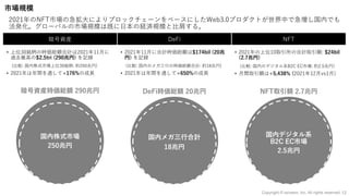 • 2021年11⽉に合計時価総額は$174bil (20兆
円) を記録
(⽐較: 国内のメガ三⾏の時価総額合計: 約18兆円)
• 2021年は年間を通して+650%の成⻑
• 2021年の上位10取引所の合計取引額: $24bil
(2.7兆円)
(⽐較: 国内のデジタル系B2C EC市場: 約2.5兆円)
• ⽉間取引額は+5,438% (2021年12⽉vs1⽉)
市場規模
2021年のNFT市場の急拡⼤によりブロックチェーンをベースにしたWeb3.0プロダクトが世界中で急増し国内でも
活発化。グローバルの市場規模は既に⽇本の経済規模と⽐肩する。
12
暗号資産
• 上位30銘柄の時価総額合計は2021年11⽉に
過去最⾼の$2.5tri (290兆円) を記録
(⽐較: 国内株式市場上位30銘柄: 約250兆円)
• 2021年は年間を通して+176%の成⻑
Copyright © iscream, Inc. All rights reserved.
DeFi NFT
暗号資産時価総額 290兆円
国内株式市場
250兆円
DeFi時価総額 20兆円
国内メガ三⾏合計
18兆円
NFT取引額 2.7兆円
国内デジタル系
B2C EC市場
2.5兆円
 